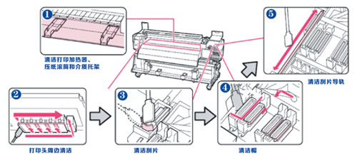 寫真機(jī)噴頭保養(yǎng)方法和注意事項